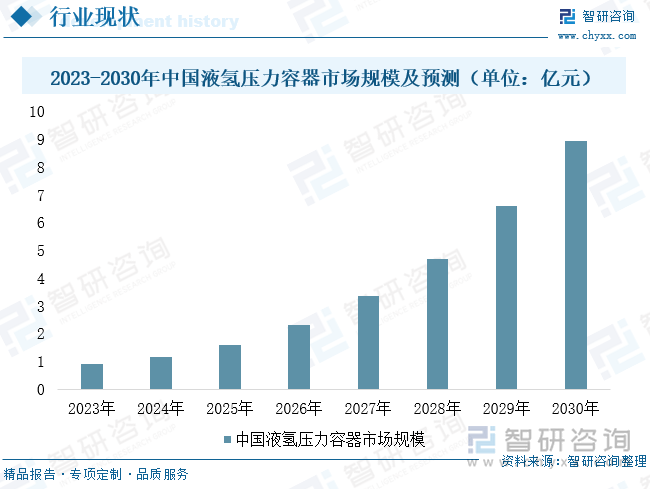 2023-2030年中國液氫壓力容器市場規(guī)模及預(yù)測（單位：億元）