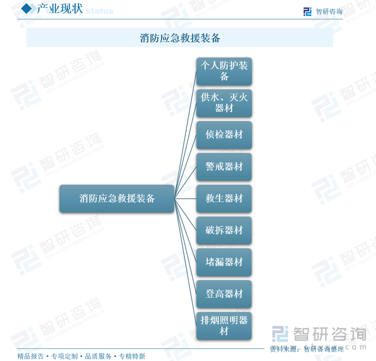 消防應(yīng)急救援裝備分類