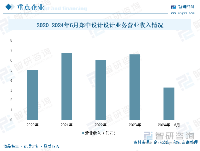 2020-2024年6月鄭中設(shè)計(jì)設(shè)計(jì)業(yè)務(wù)營業(yè)收入情況