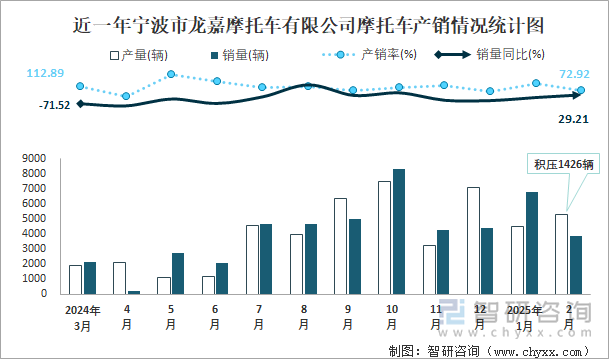 近一年寧波市龍嘉摩托車有限公司摩托車產(chǎn)銷情況統(tǒng)計(jì)圖
