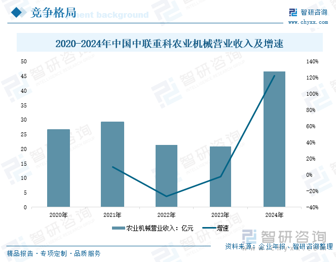 2020-2024年中國(guó)中聯(lián)重科農(nóng)業(yè)機(jī)械營(yíng)業(yè)收入及增速