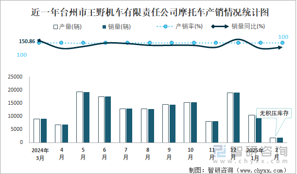 近一年臺(tái)州市王野機(jī)車有限責(zé)任公司摩托車產(chǎn)銷情況統(tǒng)計(jì)圖