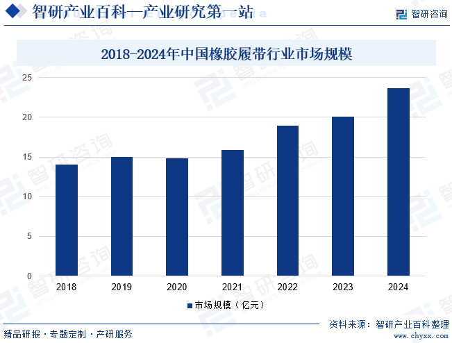 2018-2024年中國橡膠履帶行業(yè)市場規(guī)模