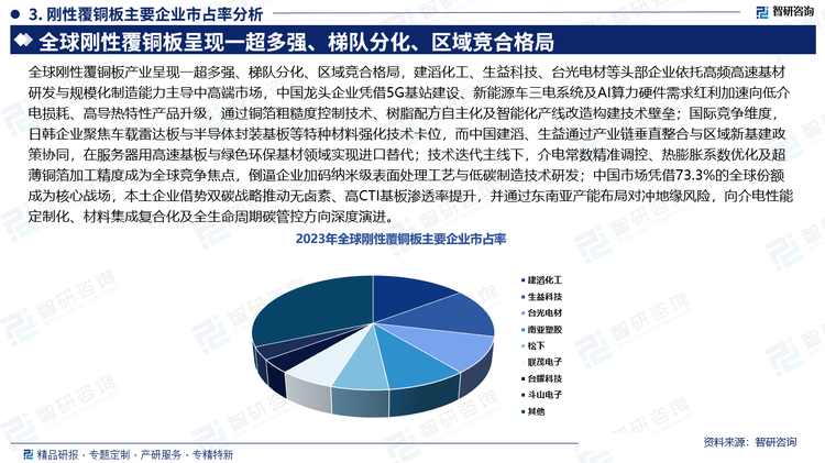 國際競爭維度，日韓企業(yè)聚焦車載雷達(dá)板與半導(dǎo)體封裝基板等特種材料強(qiáng)化技術(shù)卡位，而中國建滔、生益通過產(chǎn)業(yè)鏈垂直整合與區(qū)域新基建政策協(xié)同，在服務(wù)器用高速基板與綠色環(huán)?；念I(lǐng)域?qū)崿F(xiàn)進(jìn)口替代；技術(shù)迭代主線下，介電常數(shù)精準(zhǔn)調(diào)控、熱膨脹系數(shù)優(yōu)化及超薄銅箔加工精度成為全球競爭焦點(diǎn)，倒逼企業(yè)加碼納米級表面處理工藝與低碳制造技術(shù)研發(fā)；中國市場憑借73.3%的全球份額成為核心戰(zhàn)場，本土企業(yè)借勢雙碳戰(zhàn)略推動無鹵素、高CTI基板滲透率提升，并通過東南亞產(chǎn)能布局對沖地緣風(fēng)險(xiǎn)，向介電性能定制化、材料集成復(fù)合化及全生命周期碳管控方向深度演進(jìn)。。