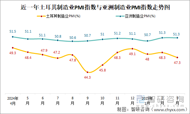 近一年土耳其制造業(yè)PMI指數(shù)與亞洲制造業(yè)PMI指數(shù)走勢(shì)圖