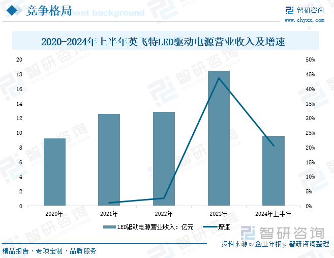 2020-2024年上半年英飛特LED驅動電源營業(yè)收入及增速