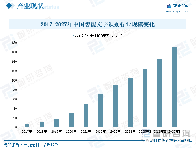 2017-2027年中國智能文字識別行業(yè)規(guī)模變化