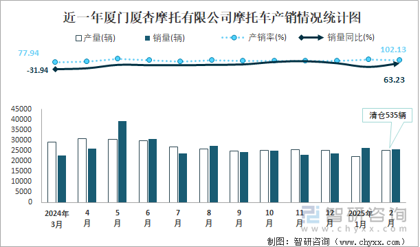 近一年廈門廈杏摩托有限公司摩托車產(chǎn)銷情況統(tǒng)計(jì)圖
