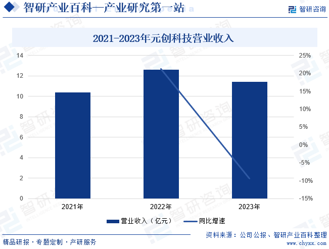 2021-2023年元創(chuàng)科技營業(yè)收入