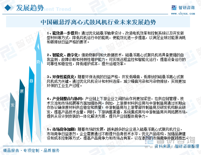 中國磁懸浮離心式鼓風機行業(yè)未來發(fā)展趨勢