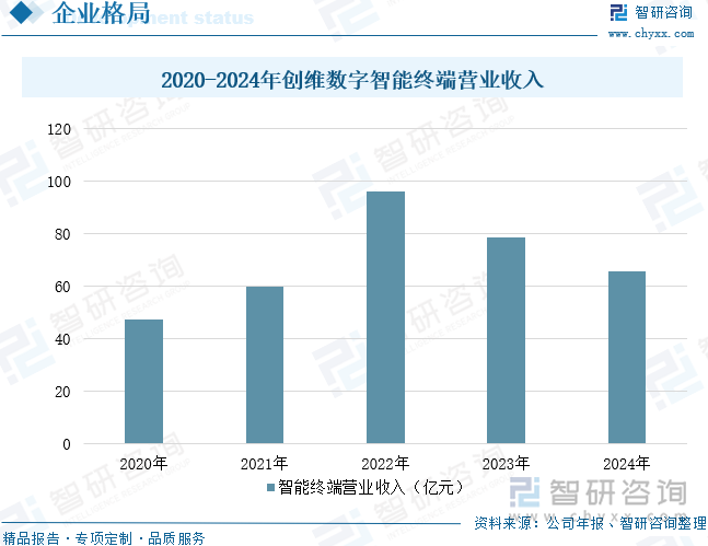 2020-2024年創(chuàng)維數(shù)字智能終端營(yíng)業(yè)收入
