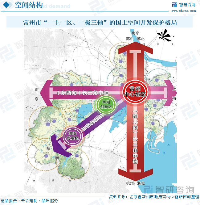 常州市“一主一區(qū)、一極三軸”的國土空間開發(fā)保護(hù)格局