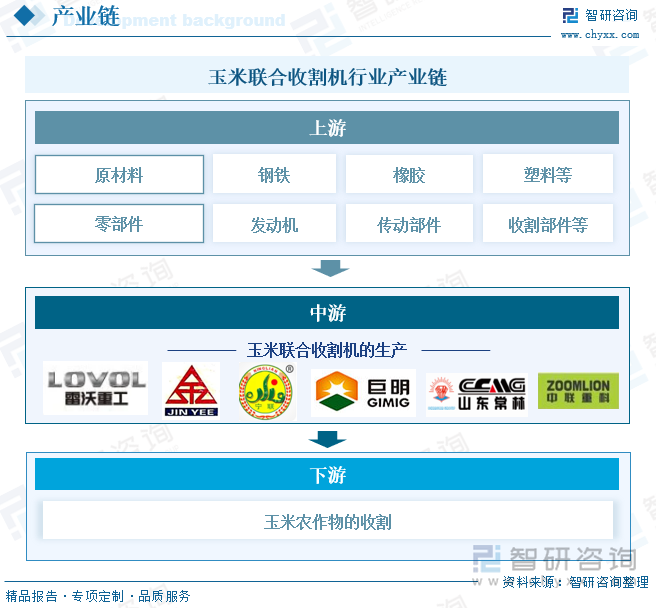 玉米聯(lián)合收割機(jī)行業(yè)產(chǎn)業(yè)鏈