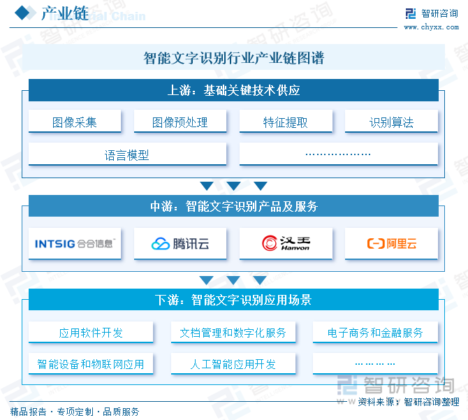 智能文字識別行業(yè)產業(yè)鏈圖譜