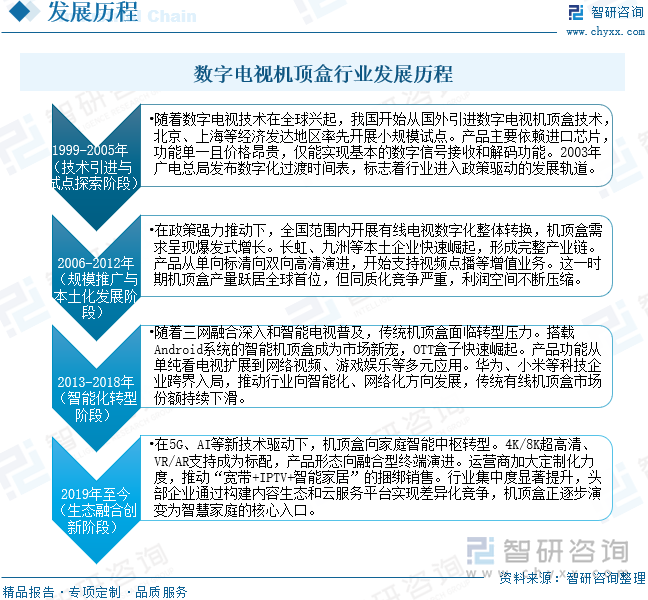 數(shù)字電視機(jī)頂盒行業(yè)發(fā)展歷程