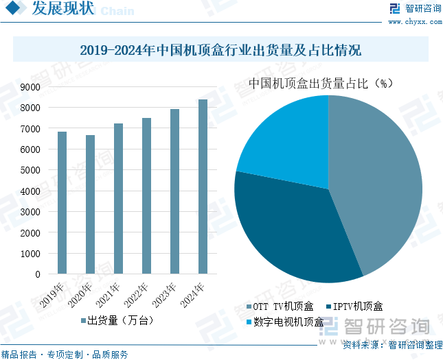 2019-2024年中國(guó)機(jī)頂盒行業(yè)出貨量及占比情況