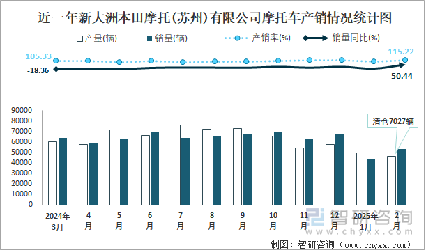 近一年新大洲本田摩托(蘇州)有限公司摩托車產(chǎn)銷情況統(tǒng)計圖