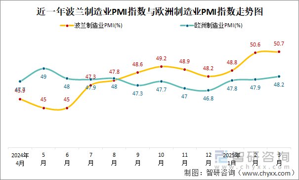 近一年波蘭制造業(yè)PMI指數(shù)與歐洲制造業(yè)PMI指數(shù)走勢圖