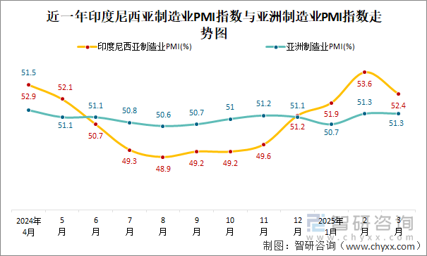 近一年印度尼西亞制造業(yè)PMI指數(shù)與亞洲制造業(yè)PMI指數(shù)走勢(shì)圖
