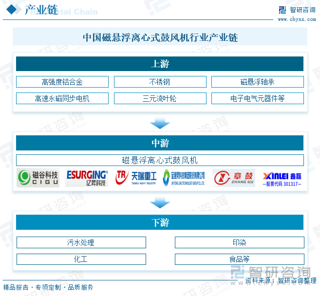 中國磁懸浮離心式鼓風機行業(yè)產(chǎn)業(yè)鏈