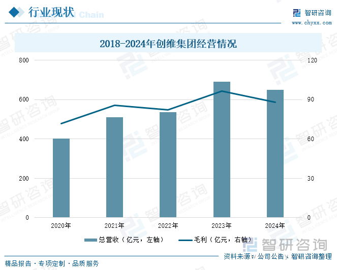 2018-2024年創(chuàng)維集團經(jīng)營情況