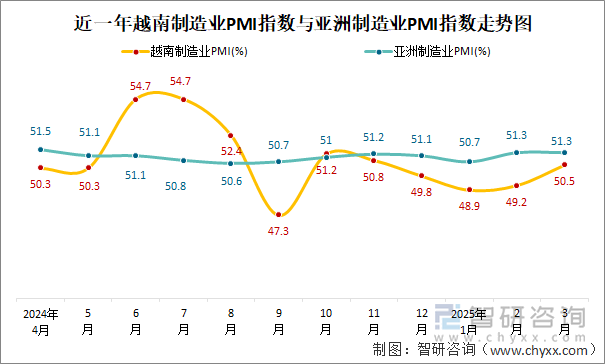 近一年越南制造業(yè)PMI指數(shù)與亞洲制造業(yè)PMI指數(shù)走勢(shì)圖