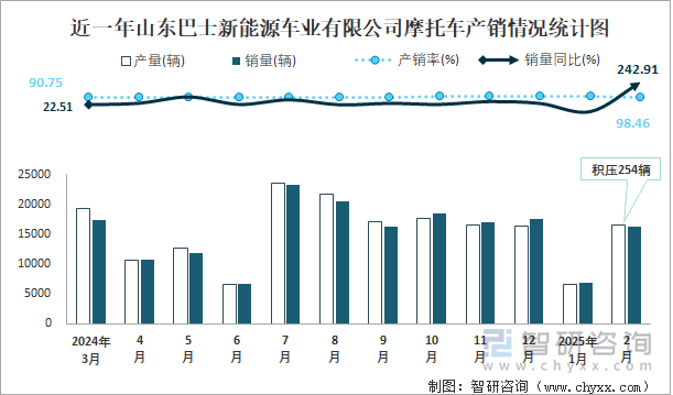 近一年山東巴士新能源車(chē)業(yè)有限公司摩托車(chē)產(chǎn)銷(xiāo)情況統(tǒng)計(jì)圖