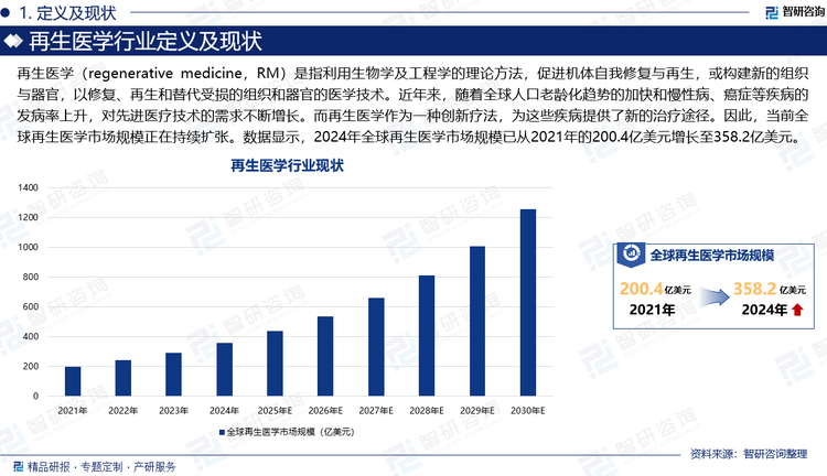 再生醫(yī)學(xué)（regenerative medicine，RM）是指利用生物學(xué)及工程學(xué)的理論方法，促進(jìn)機(jī)體自我修復(fù)與再生，或構(gòu)建新的組織與器官，以修復(fù)、再生和替代受損的組織和器官的醫(yī)學(xué)技術(shù)。近年來(lái)，隨著全球人口老齡化趨勢(shì)的加快和慢性病、癌癥等疾病的發(fā)病率上升，對(duì)先進(jìn)醫(yī)療技術(shù)的需求不斷增長(zhǎng)。而再生醫(yī)學(xué)作為一種創(chuàng)新療法，為這些疾病提供了新的治療途徑。因此，當(dāng)前全球再生醫(yī)學(xué)市場(chǎng)規(guī)模正在持續(xù)擴(kuò)張。數(shù)據(jù)顯示，2024年全球再生醫(yī)學(xué)市場(chǎng)規(guī)模已從2021年的200.4億美元增長(zhǎng)至358.2億美元。