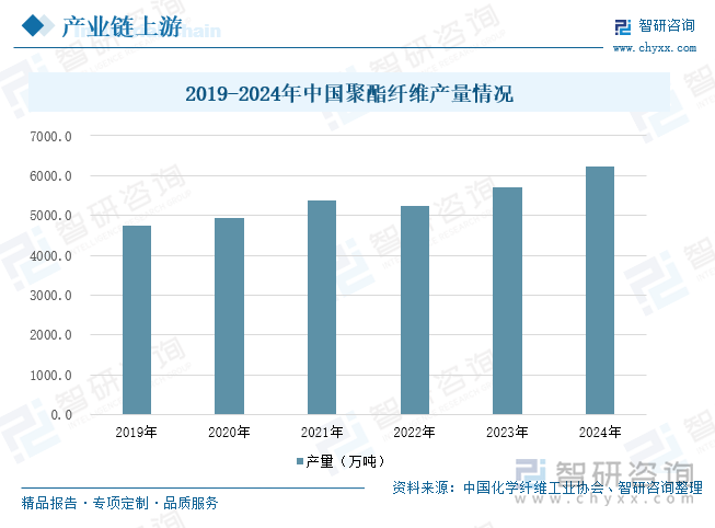 2019-2024年中國聚酯纖維產(chǎn)量情況