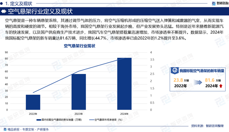 空氣懸架是一種車(chē)輛懸架系統(tǒng)，其通過(guò)調(diào)節(jié)氣體的壓力，將空氣壓縮機(jī)形成的壓縮空氣送入彈簧和減震器的氣室，從而實(shí)現(xiàn)車(chē)輛的高度和硬度的調(diào)節(jié)。相較于海外市場(chǎng)，我國(guó)空氣懸架行業(yè)發(fā)展起步晚，但產(chǎn)業(yè)發(fā)展勢(shì)頭迅猛。特別是近年來(lái)隨著新能源汽車(chē)的快速發(fā)展，以及國(guó)產(chǎn)供應(yīng)商生產(chǎn)技術(shù)進(jìn)步，我國(guó)汽車(chē)空氣懸架搭載量迅速增加，市場(chǎng)滲透率不斷提升。數(shù)據(jù)顯示，2024年我國(guó)標(biāo)配空氣懸架的新車(chē)銷(xiāo)量達(dá)81.6萬(wàn)輛，同比增長(zhǎng)44.7%，市場(chǎng)滲透率已由2022年的1.2%提升至3.6%。