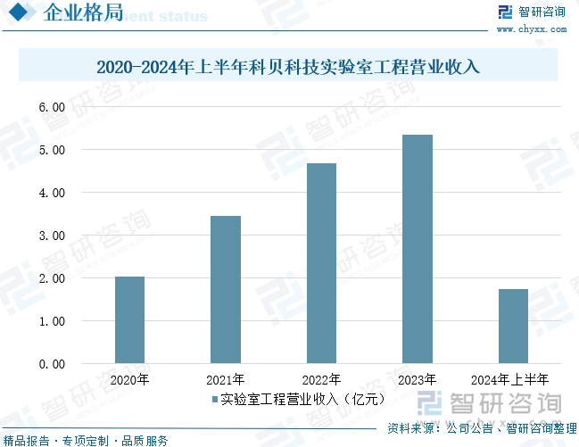 2020-2024年上半年科貝科技實驗室工程營業(yè)收入