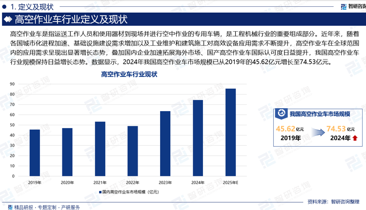 高空作業(yè)車是指運(yùn)送工作人員和使用器材到現(xiàn)場并進(jìn)行空中作業(yè)的專用車輛，是工程機(jī)械行業(yè)的重要組成部分。近年來，隨著各國城市化進(jìn)程加速、基礎(chǔ)設(shè)施建設(shè)需求增加以及工業(yè)維護(hù)和建筑施工對高效設(shè)備應(yīng)用需求不斷提升，高空作業(yè)車在全球范圍內(nèi)的應(yīng)用需求呈現(xiàn)出顯著增長態(tài)勢，疊加國內(nèi)企業(yè)加速拓展海外市場、國產(chǎn)高空作業(yè)車國際認(rèn)可度日益提升，我國高空作業(yè)車行業(yè)規(guī)模保持日益增長態(tài)勢。數(shù)據(jù)顯示，2024年我國高空作業(yè)車市場規(guī)模已從2019年的45.62億元增長至74.53億元。