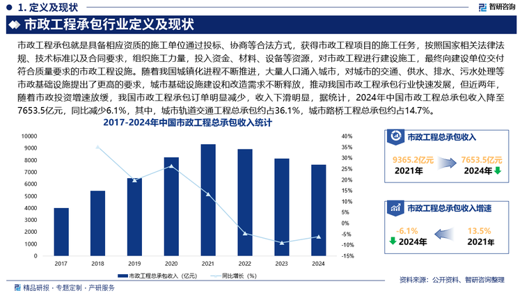 隨著我國城鎮(zhèn)化進程不斷推進，大量人口涌入城市，對城市的交通、供水、排水、污水處理等市政基礎(chǔ)設(shè)施提出了更高的要求，城市基礎(chǔ)設(shè)施建設(shè)和改造需求不斷釋放，推動我國市政工程承包行業(yè)快速發(fā)展，但近兩年，隨著市政投資增速放緩，我國市政工程承包訂單明顯減少，收入下滑明顯，據(jù)統(tǒng)計，2024年中國市政工程總承包收入降至7653.5億元，同比減少6.06%，其中，城市軌道交通工程總承包約占36.1%，城市路橋工程總承包約占14.7%，市政園林工程總承包約占11.4%，城市道路綠化工程總承包約占10.2%，城市照明工程總承包約占7.5%，城市地面交通工程總承包約占5.0%，城市停車場建設(shè)工程總承包約占4.2%。