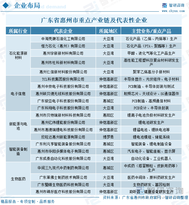 廣東省惠州市重點產(chǎn)業(yè)鏈及代表性企業(yè)