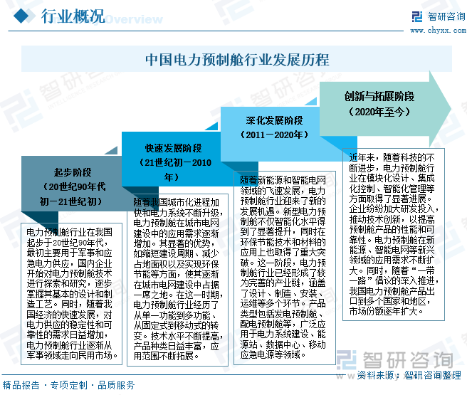 中國電力預(yù)制艙行業(yè)發(fā)展歷程