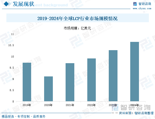 2019-2024年全球LCP行业市场规模情况