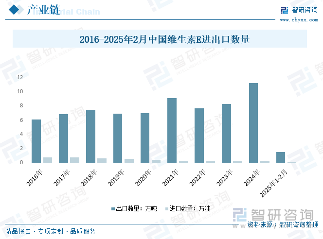 2016-2025年2月中國維生素E進(jìn)出口數(shù)量