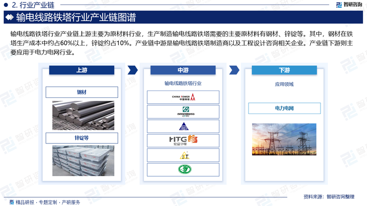 輸電線路鐵塔行業(yè)產(chǎn)業(yè)鏈上游主要為原材料行業(yè)，生產(chǎn)制造輸電線路鐵塔需要的主要原材料有鋼材、鋅錠等。其中，鋼材在鐵塔生產(chǎn)成本中約占60%以上，鋅錠約占10%。產(chǎn)業(yè)鏈中游是輸電線路鐵塔制造商以及工程設(shè)計咨詢相關(guān)企業(yè)。產(chǎn)業(yè)鏈下游則主要應(yīng)用于電力電網(wǎng)行業(yè)。
