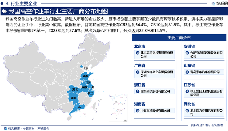 我國高空作業(yè)車行業(yè)進(jìn)入門檻高，新進(jìn)入市場的企業(yè)較少，且市場份額主要掌握在少數(shù)具有深厚技術(shù)積累、資本實(shí)力和品牌影響力的企業(yè)手中，行業(yè)集中度高。數(shù)據(jù)顯示，目前我國高空作業(yè)車CR3達(dá)到64.4%，CR10達(dá)到81.5%。其中，徐工高空作業(yè)車市場份額國內(nèi)排名第一，2023年達(dá)到27.6%；其次為海倫哲和柳工，分別達(dá)到22.3%和14.5%。