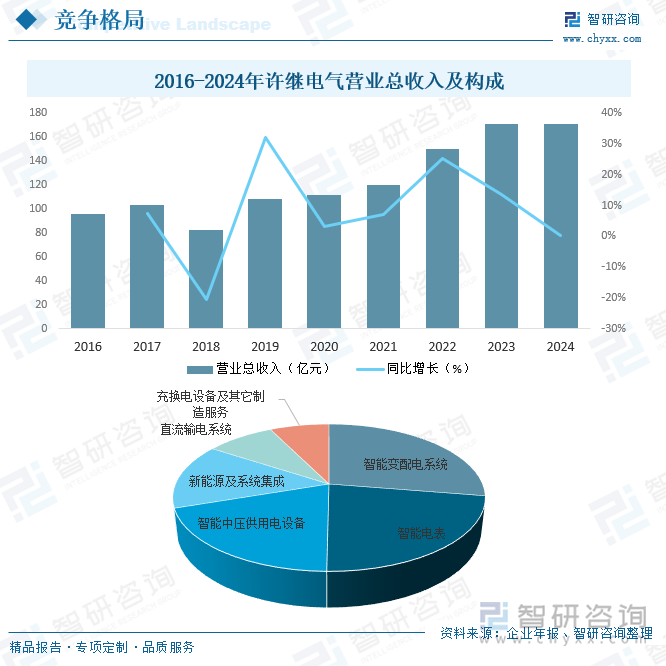 2016-2024年許繼電氣營業(yè)總收入及構(gòu)成