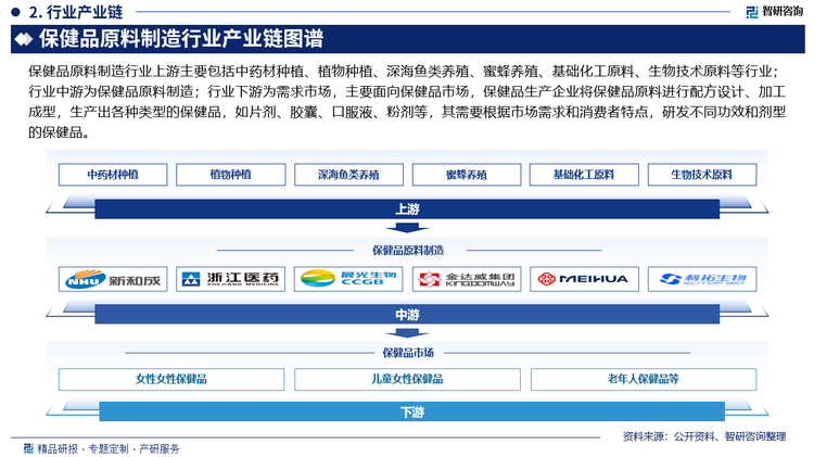 保健品原料制造行業(yè)上游主要包括中藥材種植、植物種植、深海魚類養(yǎng)殖、蜜蜂養(yǎng)殖、基礎(chǔ)化工原料、生物技術(shù)原料等行業(yè)；行業(yè)中游為保健品原料制造；行業(yè)下游為需求市場(chǎng)，主要面向保健品市場(chǎng)，保健品生產(chǎn)企業(yè)將保健品原料進(jìn)行配方設(shè)計(jì)、加工成型，生產(chǎn)出各種類型的保健品，如片劑、膠囊、口服液、粉劑等，其需要根據(jù)市場(chǎng)需求和消費(fèi)者特點(diǎn)，研發(fā)不同功效和劑型的保健品。