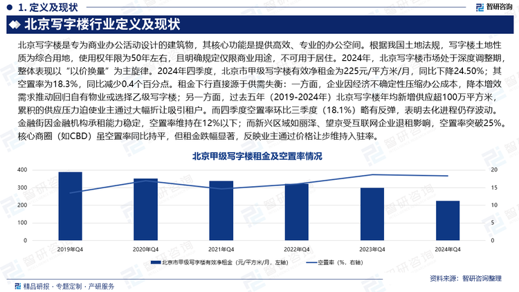 2024年，北京寫字樓市場處于深度調(diào)整期，整體表現(xiàn)以“以價換量”為主旋律。2024年四季度，北京市甲級寫字樓有效凈租金為225元/平方米/月，同比下降24.50%；其空置率為18.3%，同比減少0.4個百分點。租金下行直接源于供需失衡：一方面，企業(yè)因經(jīng)濟(jì)不確定性壓縮辦公成本，降本增效需求推動回歸自有物業(yè)或選擇乙級寫字樓；另一方面，過去五年（2019-2024年）北京寫字樓年均新增供應(yīng)超100萬平方米，累積的供應(yīng)壓力迫使業(yè)主通過大幅折讓吸引租戶。而四季度空置率環(huán)比三季度（18.1%）略有反彈，表明去化進(jìn)程仍存波動。金融街因金融機(jī)構(gòu)承租能力穩(wěn)定，空置率維持在12%以下；而新興區(qū)域如麗澤、望京受互聯(lián)網(wǎng)企業(yè)退租影響，空置率突破25%。核心商圈（如CBD）雖空置率同比持平，但租金跌幅顯著，反映業(yè)主通過價格讓步維持入駐率。
