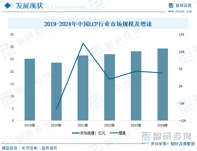 2019-2024年中国LCP行业市场规模及增速