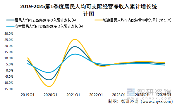 2019-2025第1季度居民人均可支配經營凈收入累計增長統(tǒng)計圖