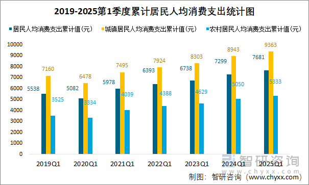 2019-2025第1季度累計居民人均消費支出統(tǒng)計圖
