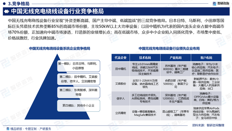 中國無線充電繞線設備行業(yè)呈現"外資壟斷高端、國產主導中端、低端混戰(zhàn)"的三層競爭格局。日本日特、馬斯利、小田原等國際巨頭憑借技術優(yōu)勢壟斷85%的高端市場份額，主攻50kW以上大功率設備；以田中精機為代表的國內龍頭企業(yè)占據中高端市場70%份額，正加速向中端市場滲透，打造新的業(yè)績增長點；而在低端市場，眾多中小企業(yè)陷入同質化競爭，市場集中度低、價格戰(zhàn)激烈，行業(yè)洗牌加速。