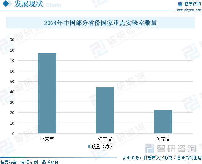 2024年中國部分省份國家重點實驗室數(shù)量
