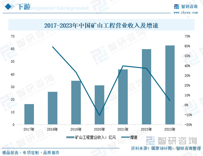 2017-2023年中國礦山工程營業(yè)收入及增速