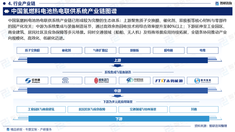 中國氫燃料電池熱電聯(lián)供系統(tǒng)產(chǎn)業(yè)鏈已形成較為完整的生態(tài)體系：上游聚焦質(zhì)子交換膜、催化劑、雙極板等核心材料與零部件的國產(chǎn)化攻關(guān)；中游為系統(tǒng)集成與裝備制造環(huán)節(jié)，通過高效余熱回收技術(shù)將綜合效率提升至80%以上；下游延伸至工業(yè)園區(qū)、商業(yè)建筑、居民社區(qū)及應急保障等多元場景。同時交通領域（船舶、無人機）及特殊場景應用持續(xù)拓展，全鏈條協(xié)同推動產(chǎn)業(yè)向規(guī)?；⒏咝Щ?、低碳化邁進。