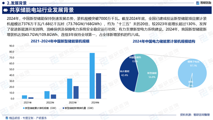 2024年，中國(guó)新型儲(chǔ)能保持快速發(fā)展態(tài)勢(shì)，裝機(jī)規(guī)模突破7000萬(wàn)千瓦。截至2024年底，全國(guó)已建成投運(yùn)新型儲(chǔ)能項(xiàng)目累計(jì)裝機(jī)規(guī)模達(dá)7376萬(wàn)千瓦/1.68億千瓦時(shí)（73.76GW/168GWh），約為“十三五”末的20倍，較2023年底增長(zhǎng)超過(guò)130%，發(fā)揮了促進(jìn)新能源開(kāi)發(fā)消納、頂峰保供及保障電力系統(tǒng)安全穩(wěn)定運(yùn)行功效，有力支撐新型電力系統(tǒng)建設(shè)。2024年，我國(guó)新型儲(chǔ)能新增裝機(jī)達(dá)到43.7GW/109.8GWh，連續(xù)3年保持全球第一，占全球新增裝機(jī)的約六成。